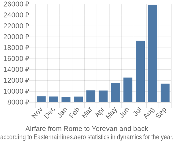 Airfare from Rome to Yerevan prices