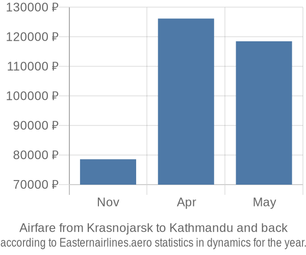 Airfare from Krasnojarsk to Kathmandu prices