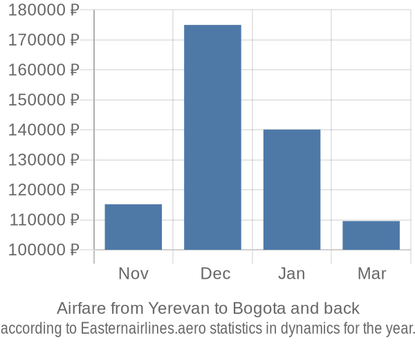 Airfare from Yerevan to Bogota prices