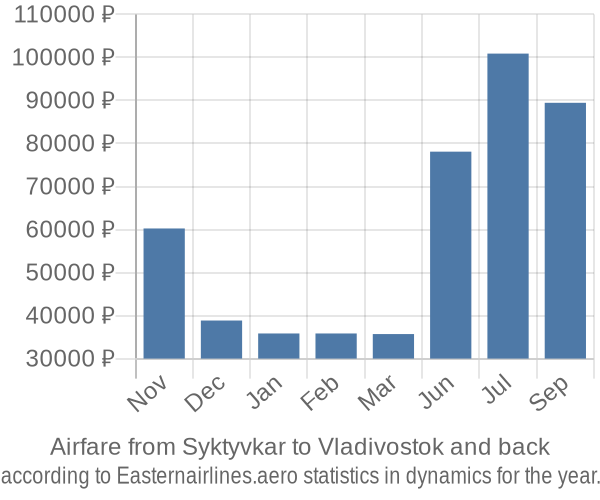 Airfare from Syktyvkar to Vladivostok prices