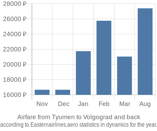 Airfare from Tyumen to Volgograd prices