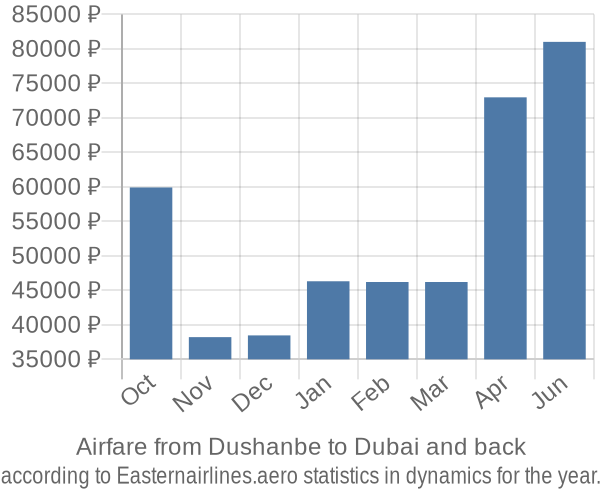 Airfare from Dushanbe to Dubai prices