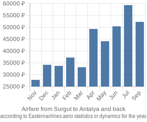 Airfare from Surgut to Antalya prices