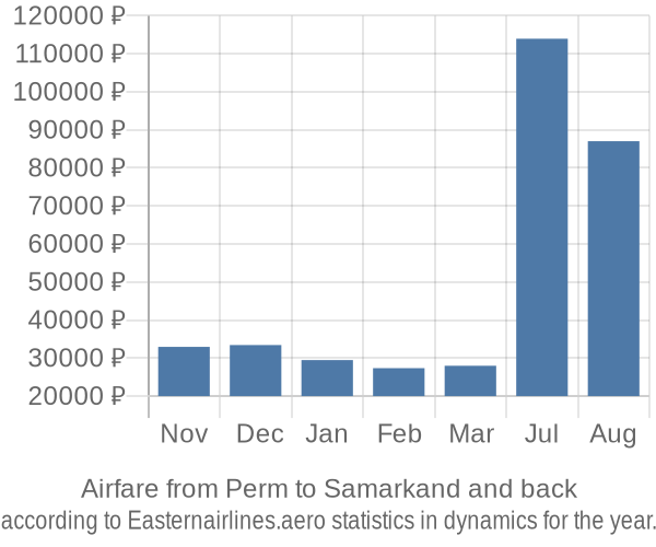 Airfare from Perm to Samarkand prices