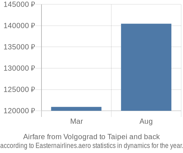 Airfare from Volgograd to Taipei prices