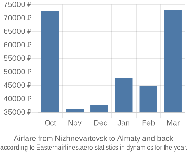 Airfare from Nizhnevartovsk to Almaty prices