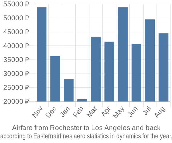 Airfare from Rochester to Los Angeles prices