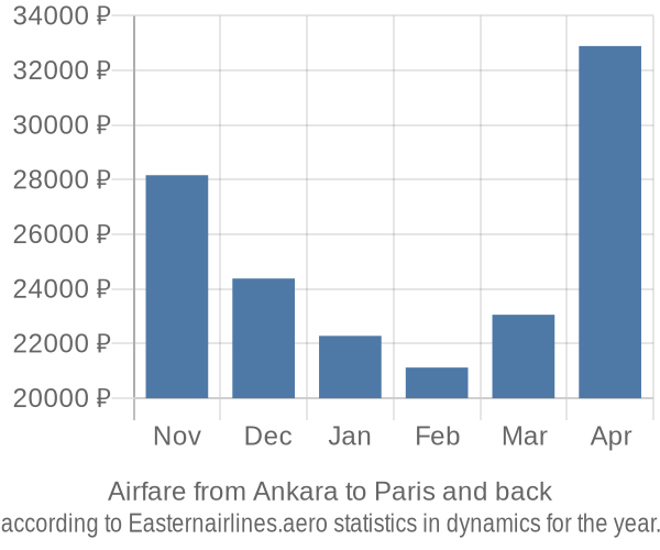 Airfare from Ankara to Paris prices