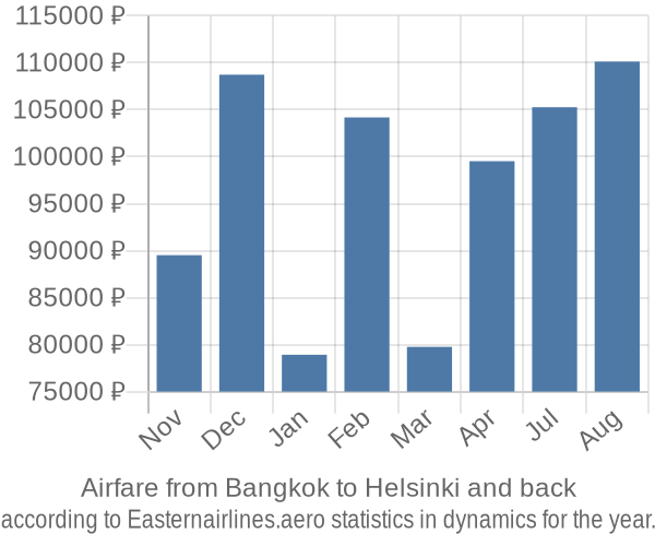 Airfare from Bangkok to Helsinki prices