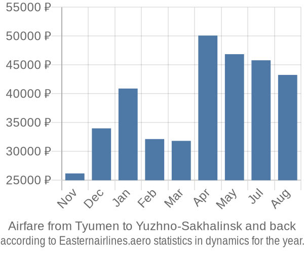 Airfare from Tyumen to Yuzhno-Sakhalinsk prices