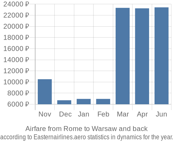 Airfare from Rome to Warsaw prices