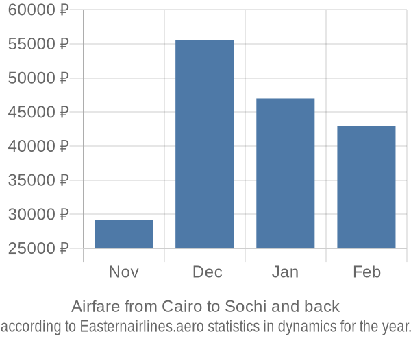 Airfare from Cairo to Sochi prices