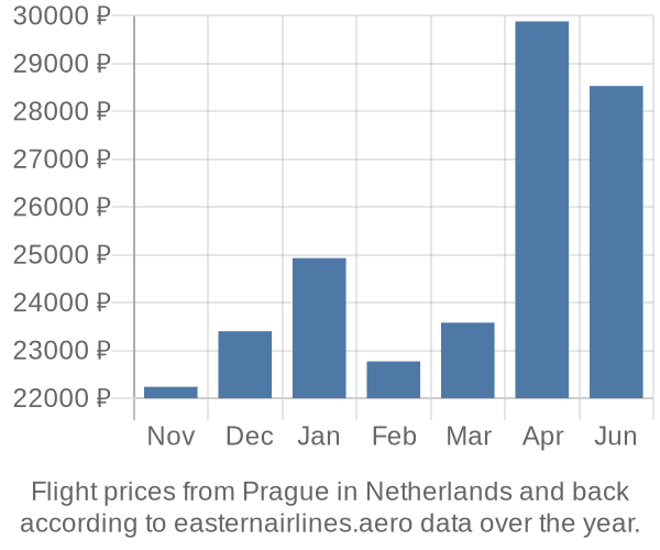 Prices for flights from Prague in  by month