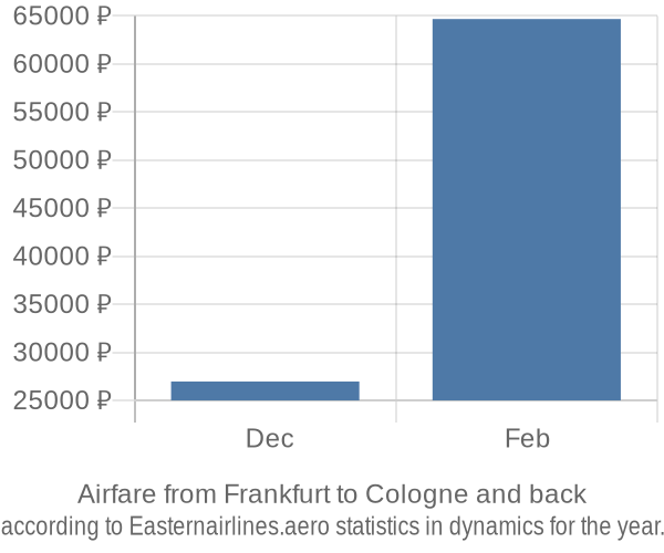 Airfare from Frankfurt to Cologne prices