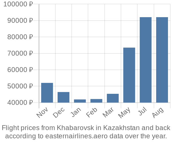 Prices for flights from Khabarovsk in  by month