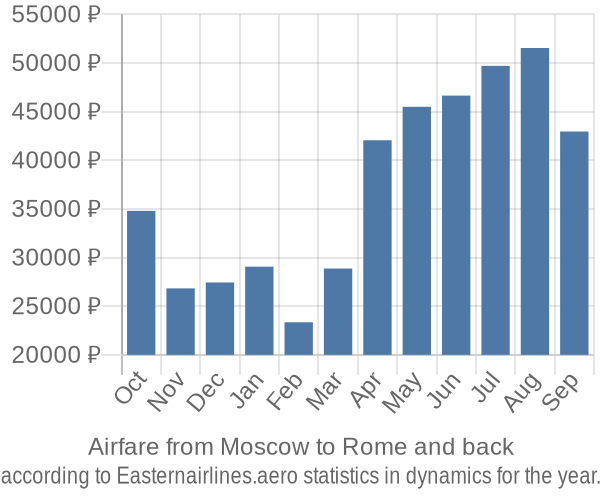 Airfare from Moscow to Rome prices
