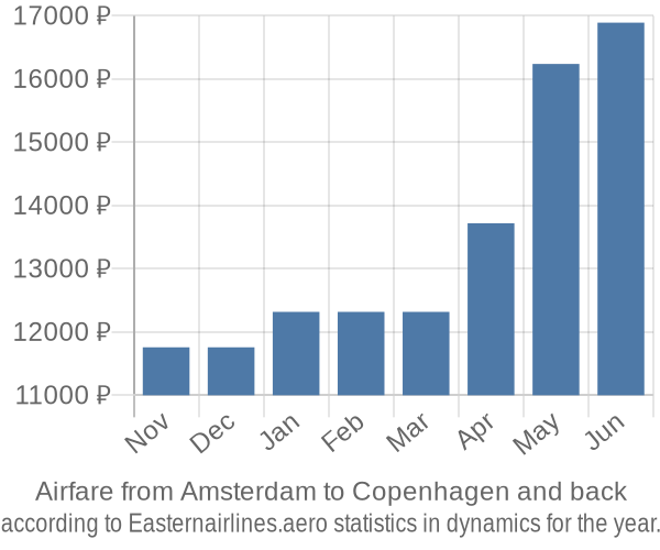 Airfare from Amsterdam to Copenhagen prices