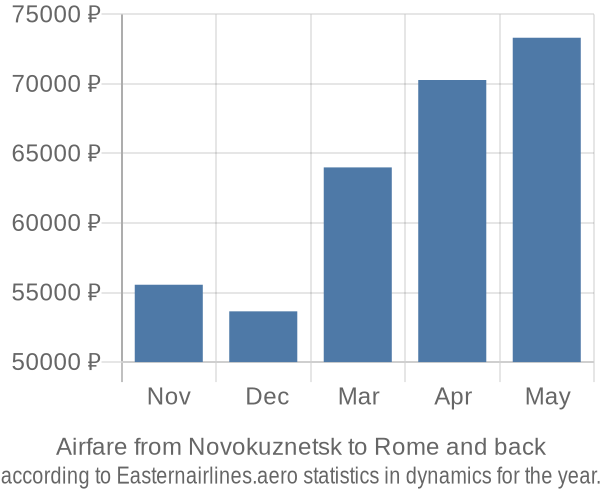 Airfare from Novokuznetsk to Rome prices