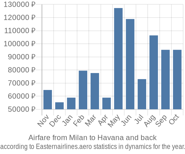 Airfare from Milan to Havana prices