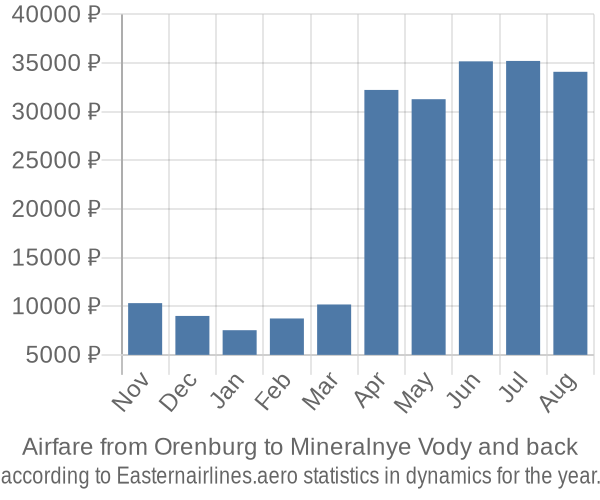 Airfare from Orenburg to Mineralnye Vody prices