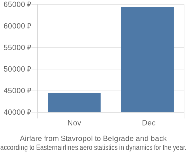 Airfare from Stavropol to Belgrade prices