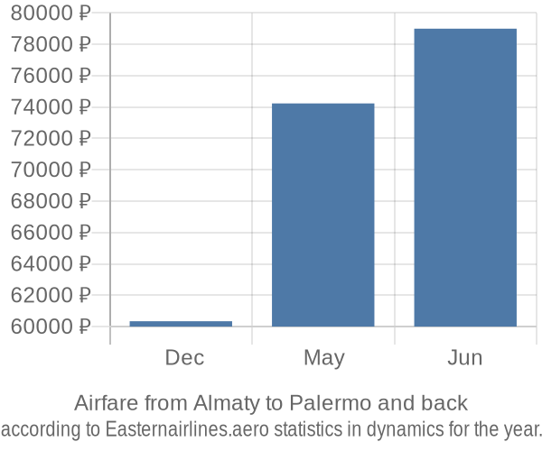Airfare from Almaty to Palermo prices