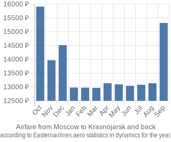 Airfare from Moscow to Krasnojarsk prices