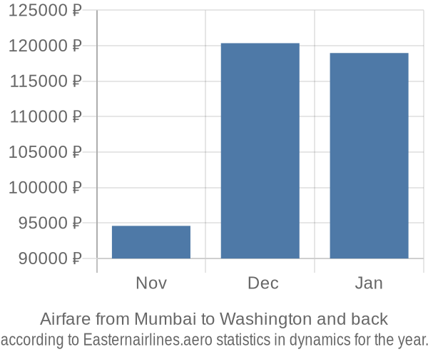 Airfare from Mumbai to Washington prices