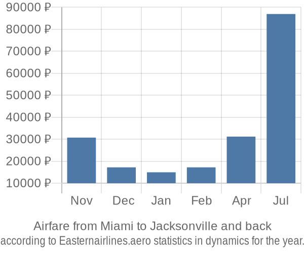 Airfare from Miami to Jacksonville prices