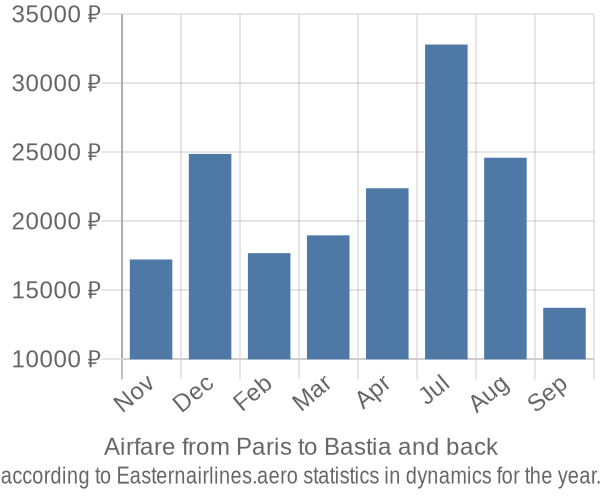 Airfare from Paris to Bastia prices