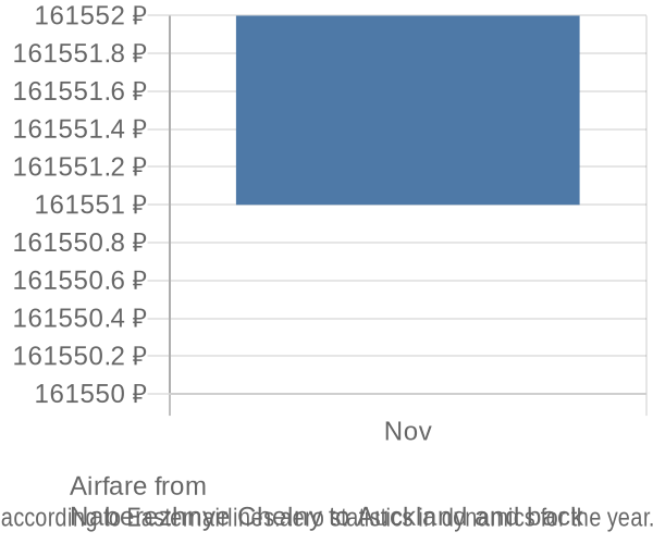 Airfare from 
Naberezhnye Chelny to Auckland prices