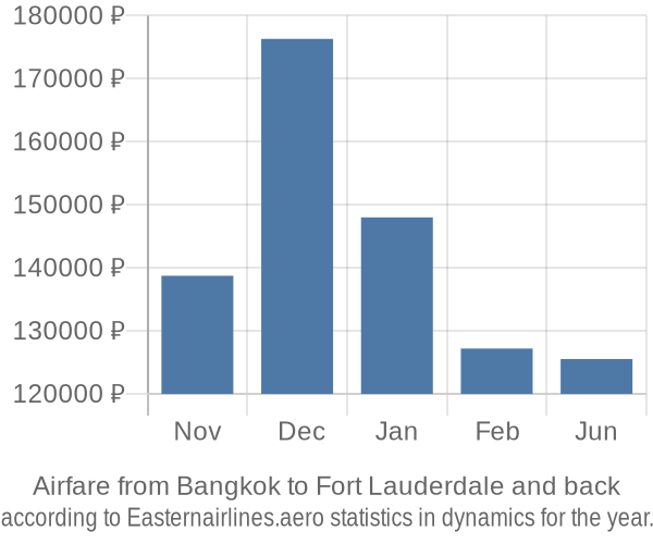 Airfare from Bangkok to Fort Lauderdale prices