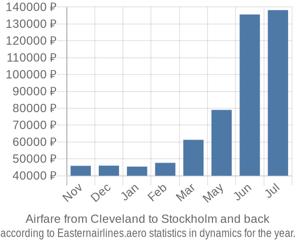 Airfare from Cleveland to Stockholm prices