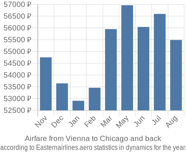 Airfare from Vienna to Chicago prices