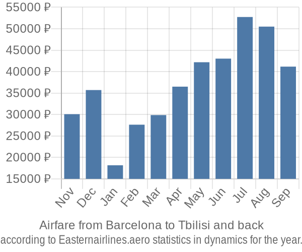 Airfare from Barcelona to Tbilisi prices