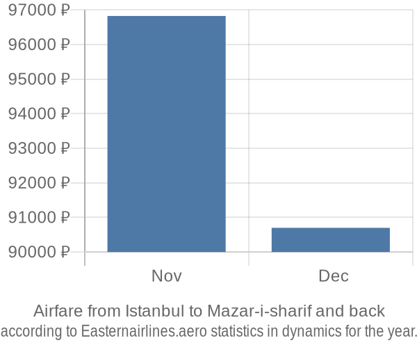 Airfare from Istanbul to Mazar-i-sharif prices