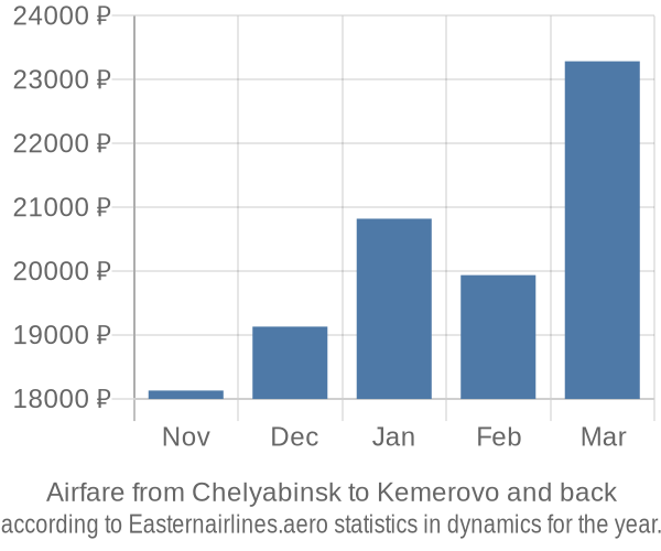 Airfare from Chelyabinsk to Kemerovo prices
