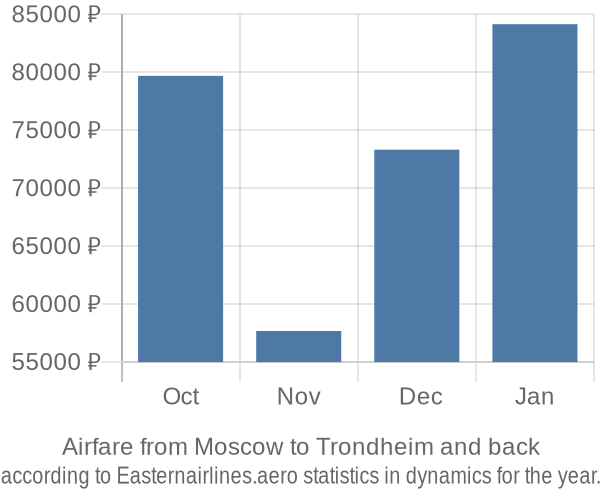 Airfare from Moscow to Trondheim prices