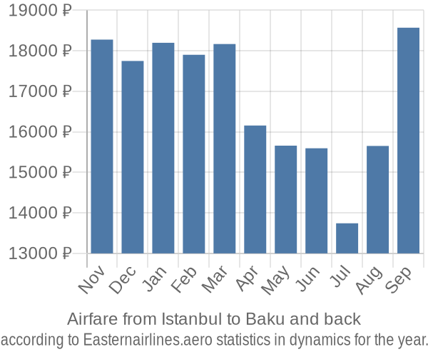Airfare from Istanbul to Baku prices