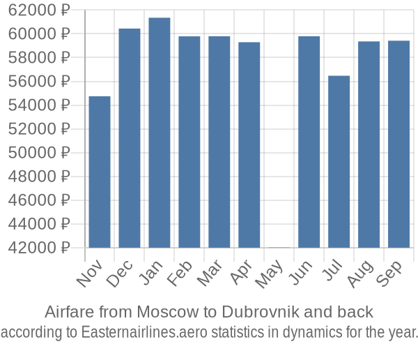 Airfare from Moscow to Dubrovnik prices