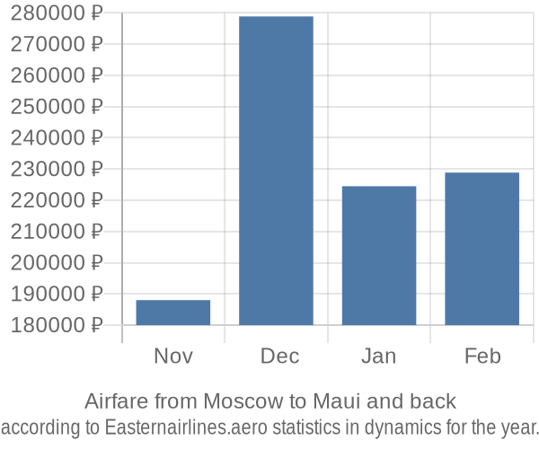 Airfare from Moscow to Maui prices