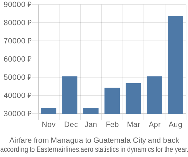 Airfare from Managua to Guatemala City prices