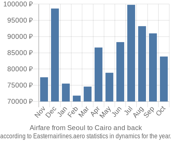 Airfare from Seoul to Cairo prices