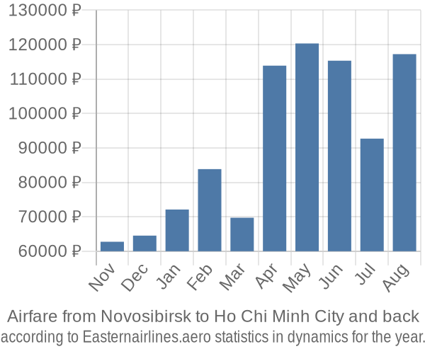 Airfare from Novosibirsk to Ho Chi Minh City prices