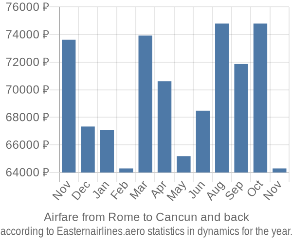 Airfare from Rome to Cancun prices