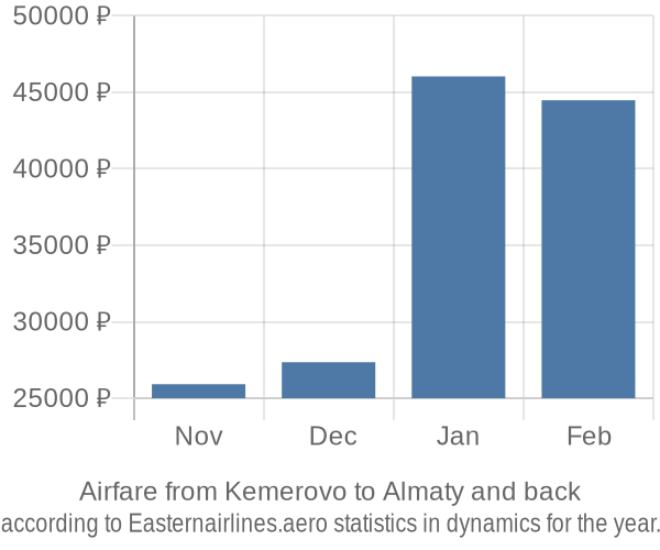 Airfare from Kemerovo to Almaty prices