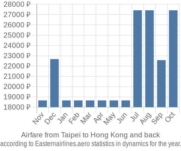 Airfare from Taipei to Hong Kong prices