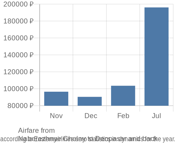 Airfare from 
Naberezhnye Chelny to Denpasar prices