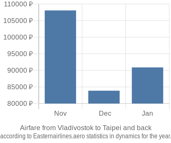 Airfare from Vladivostok to Taipei prices