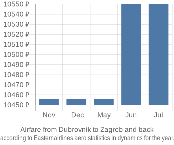 Airfare from Dubrovnik to Zagreb prices